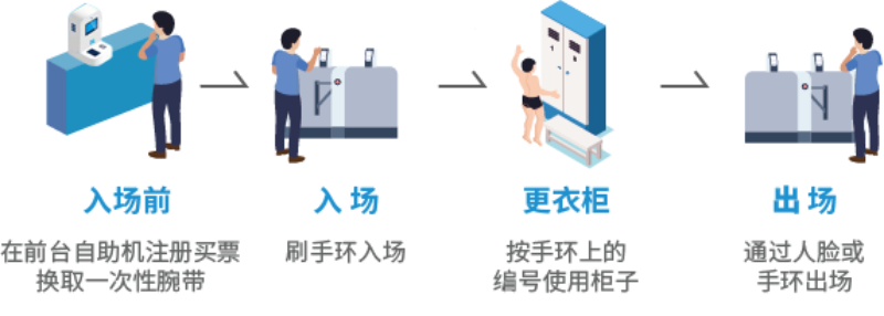 智慧場館系統(tǒng)，智能化場館運(yùn)營，5G游泳場館系統(tǒng)