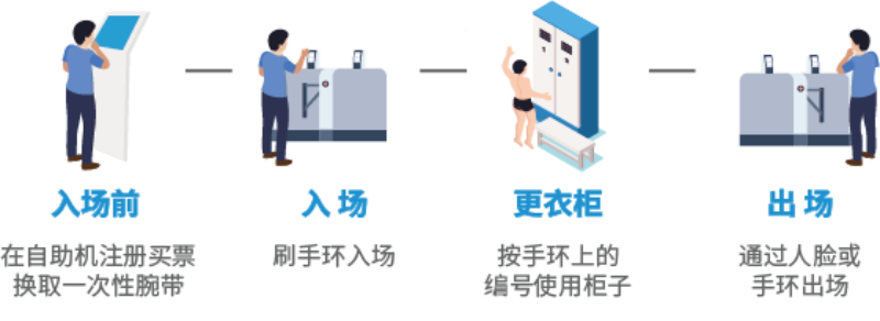 智慧場館系統(tǒng)，智能化場館運(yùn)營，5G游泳場館系統(tǒng)