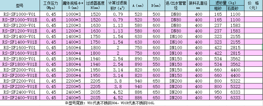不銹鋼標(biāo)準（SF）系列泳池過濾器產(chǎn)品型號